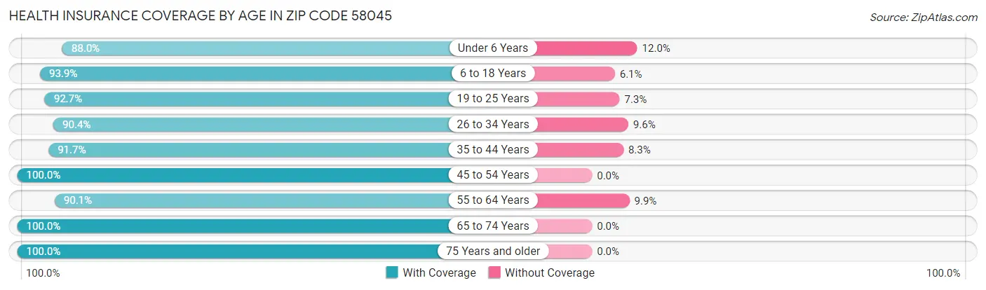 Health Insurance Coverage by Age in Zip Code 58045