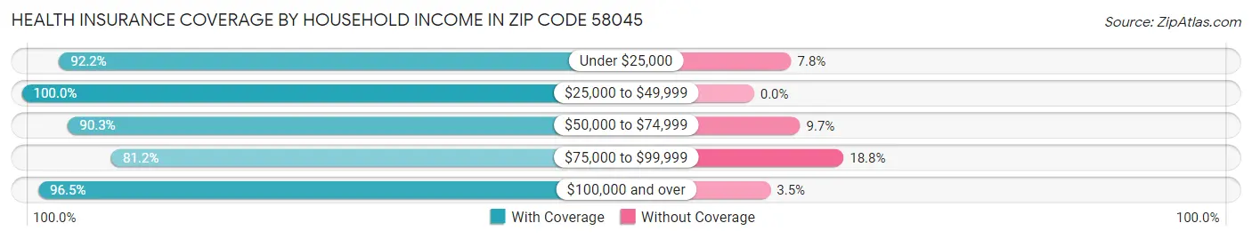 Health Insurance Coverage by Household Income in Zip Code 58045