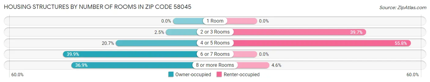 Housing Structures by Number of Rooms in Zip Code 58045