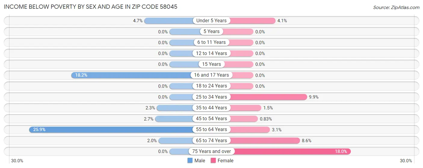 Income Below Poverty by Sex and Age in Zip Code 58045