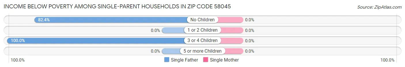 Income Below Poverty Among Single-Parent Households in Zip Code 58045