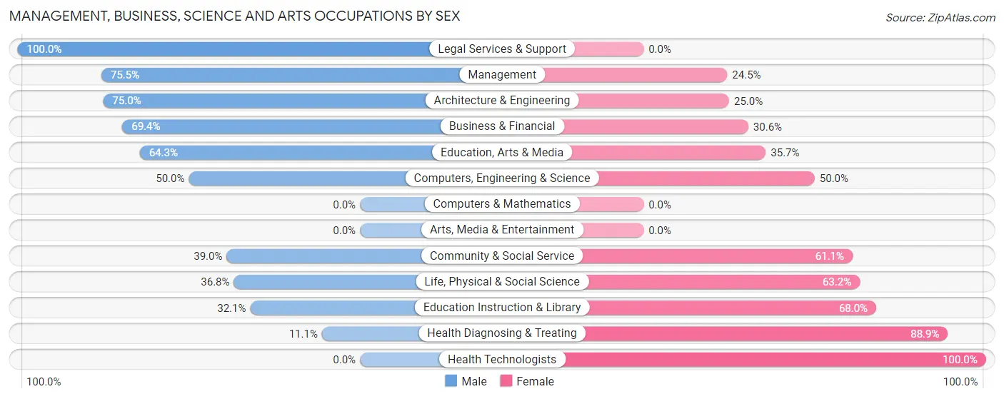 Management, Business, Science and Arts Occupations by Sex in Zip Code 58045