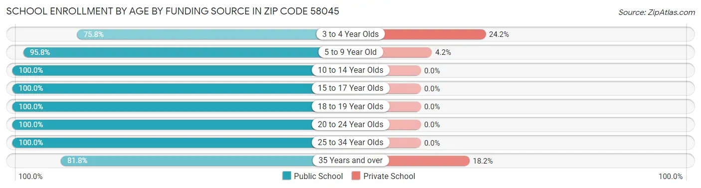 School Enrollment by Age by Funding Source in Zip Code 58045
