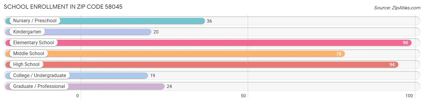 School Enrollment in Zip Code 58045