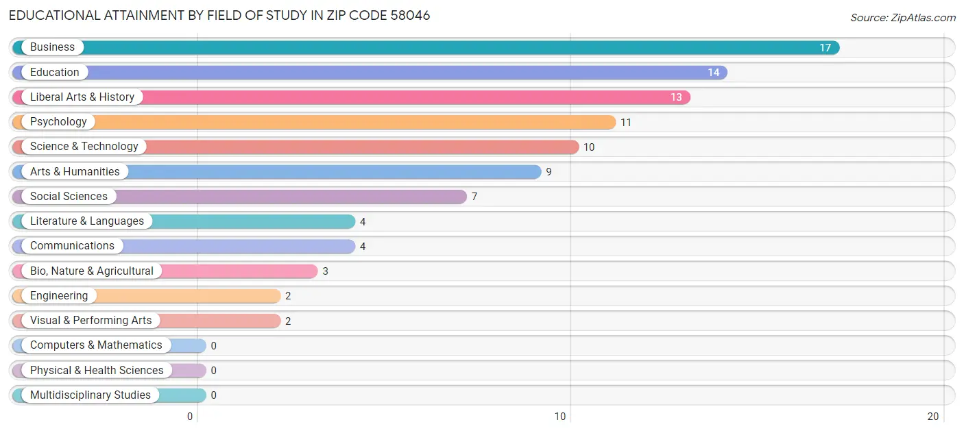 Educational Attainment by Field of Study in Zip Code 58046