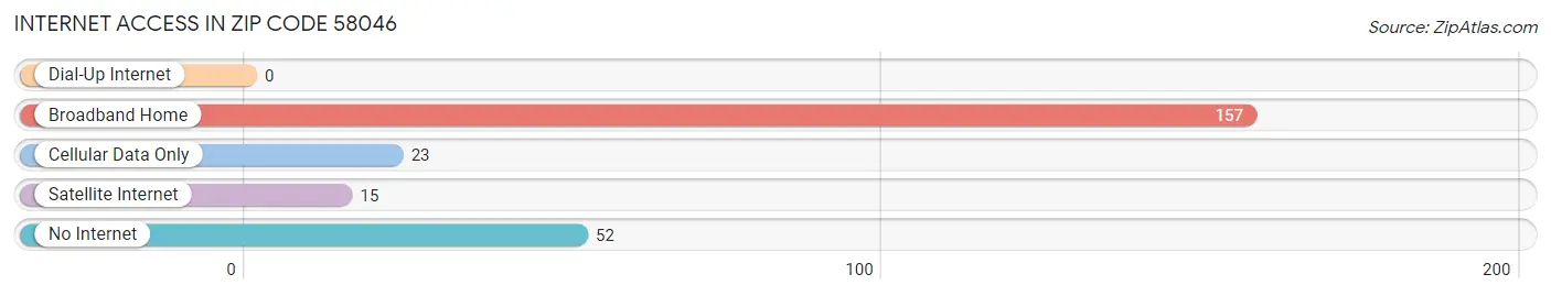 Internet Access in Zip Code 58046