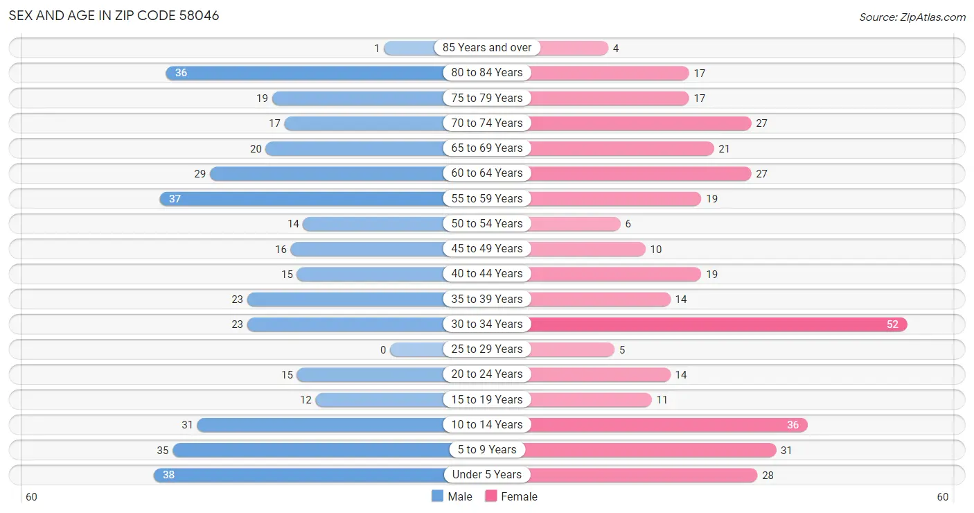 Sex and Age in Zip Code 58046