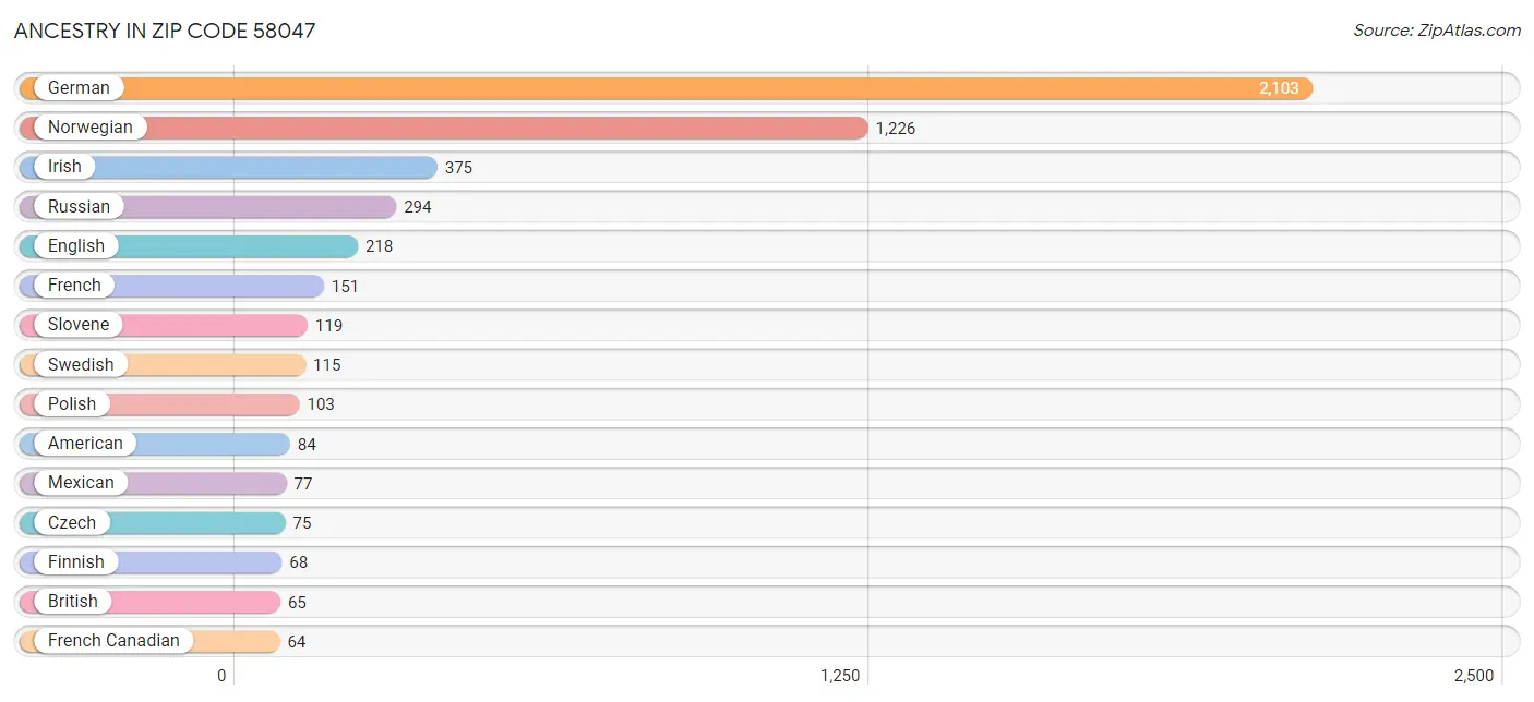 Ancestry in Zip Code 58047