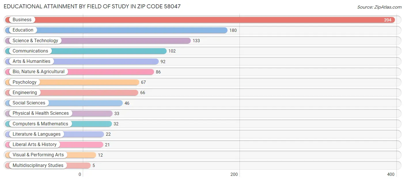 Educational Attainment by Field of Study in Zip Code 58047