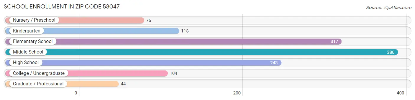 School Enrollment in Zip Code 58047