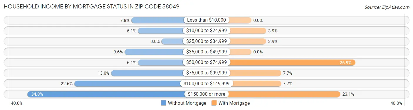 Household Income by Mortgage Status in Zip Code 58049
