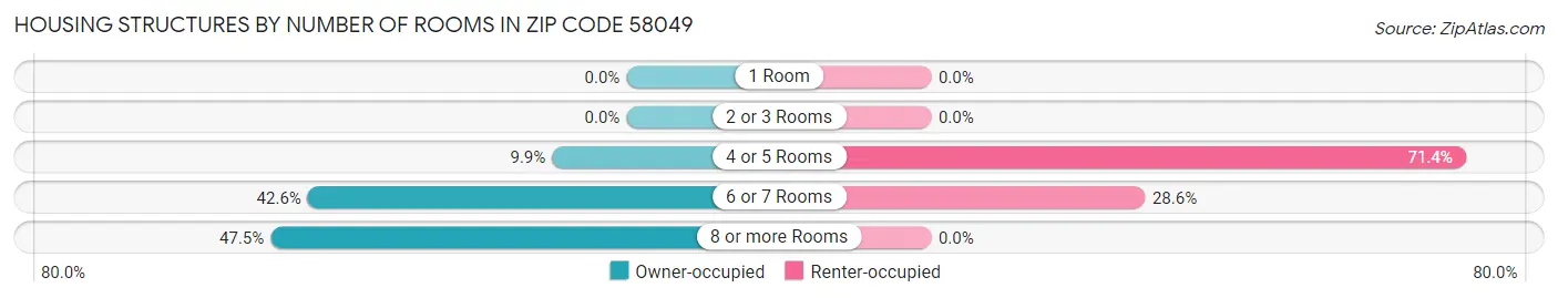 Housing Structures by Number of Rooms in Zip Code 58049