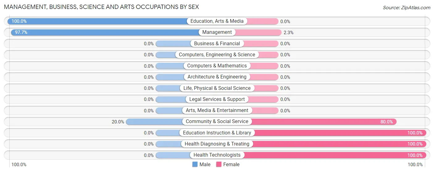 Management, Business, Science and Arts Occupations by Sex in Zip Code 58049