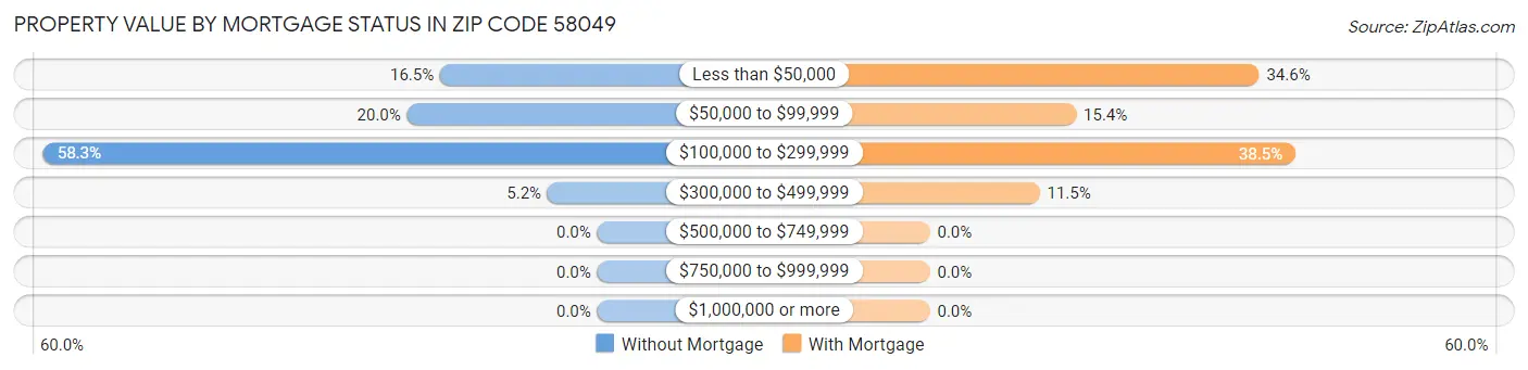 Property Value by Mortgage Status in Zip Code 58049