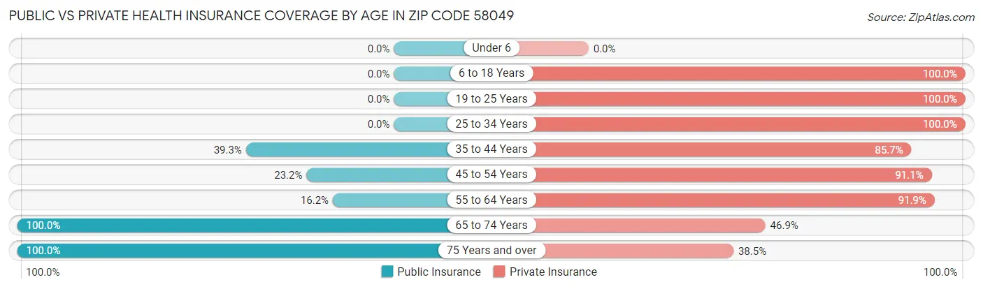 Public vs Private Health Insurance Coverage by Age in Zip Code 58049