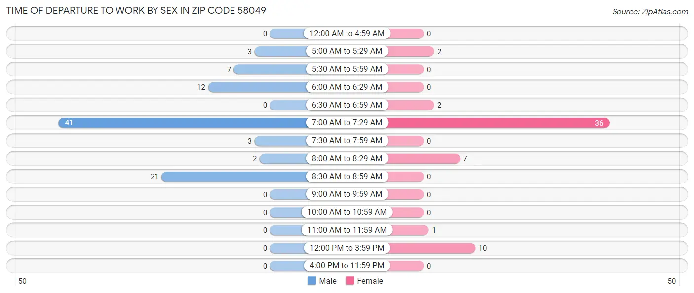 Time of Departure to Work by Sex in Zip Code 58049
