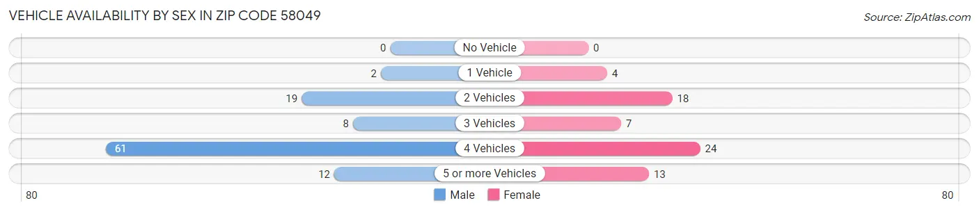 Vehicle Availability by Sex in Zip Code 58049