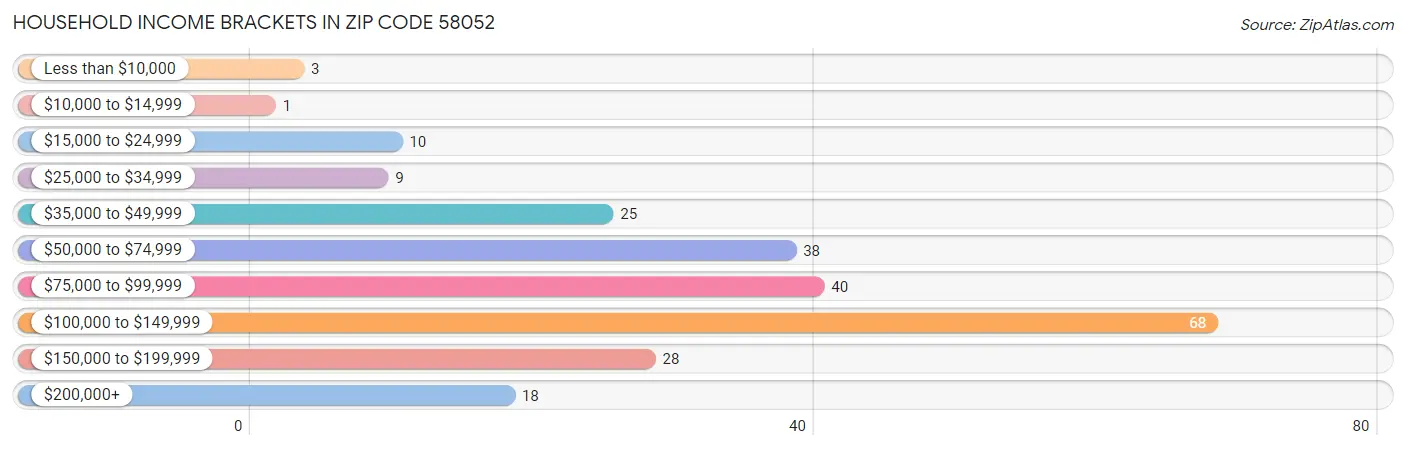 Household Income Brackets in Zip Code 58052