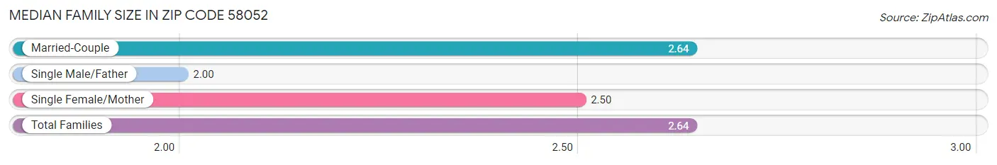 Median Family Size in Zip Code 58052