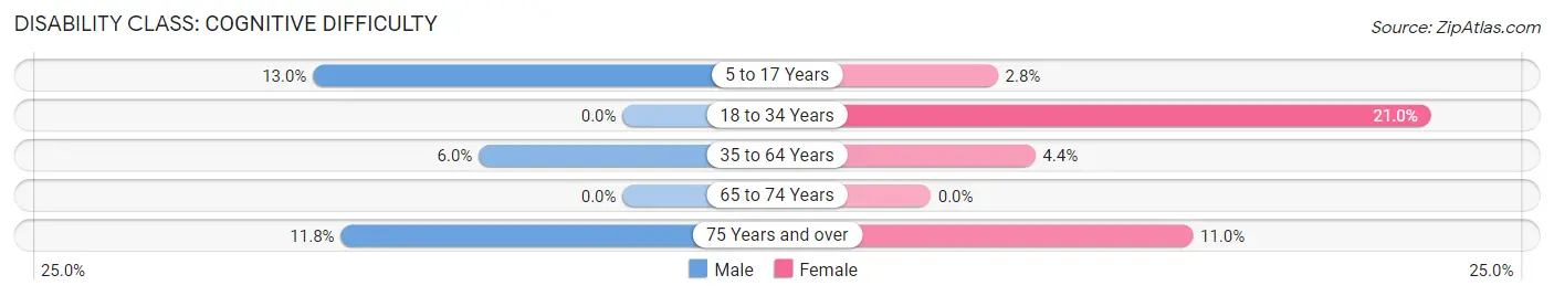 Disability in Zip Code 58053: <span>Cognitive Difficulty</span>