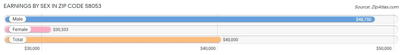 Earnings by Sex in Zip Code 58053