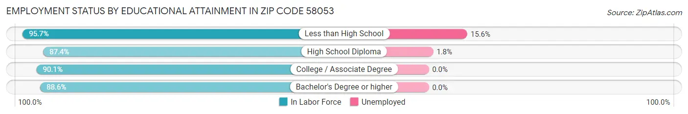 Employment Status by Educational Attainment in Zip Code 58053