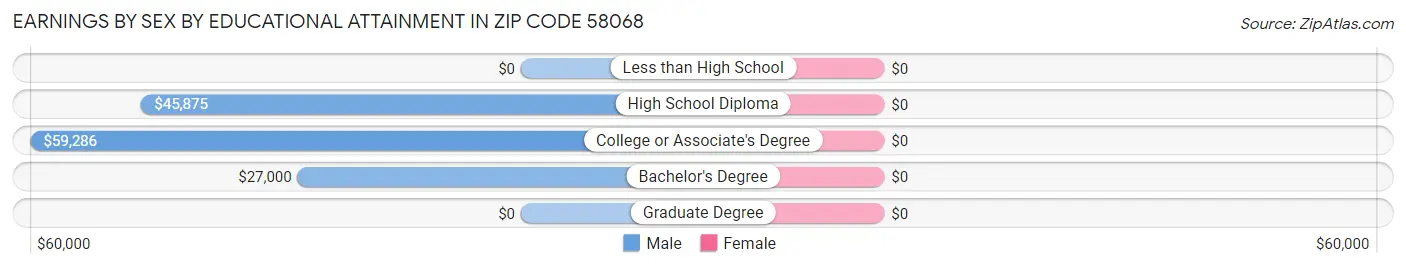 Earnings by Sex by Educational Attainment in Zip Code 58068