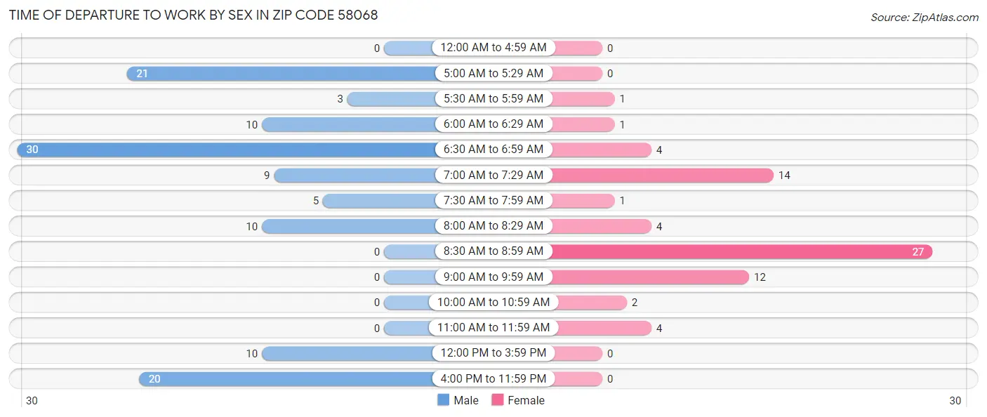 Time of Departure to Work by Sex in Zip Code 58068