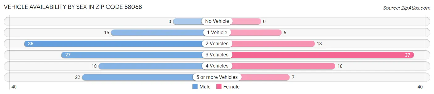 Vehicle Availability by Sex in Zip Code 58068
