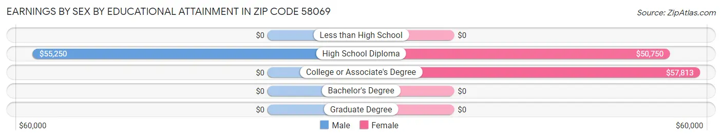 Earnings by Sex by Educational Attainment in Zip Code 58069