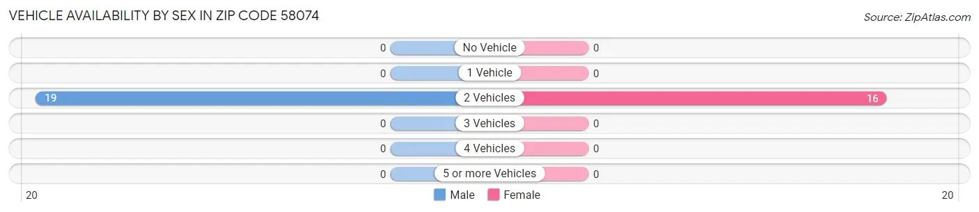 Vehicle Availability by Sex in Zip Code 58074