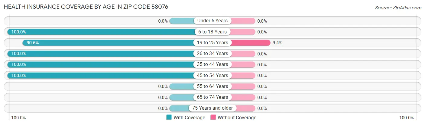 Health Insurance Coverage by Age in Zip Code 58076