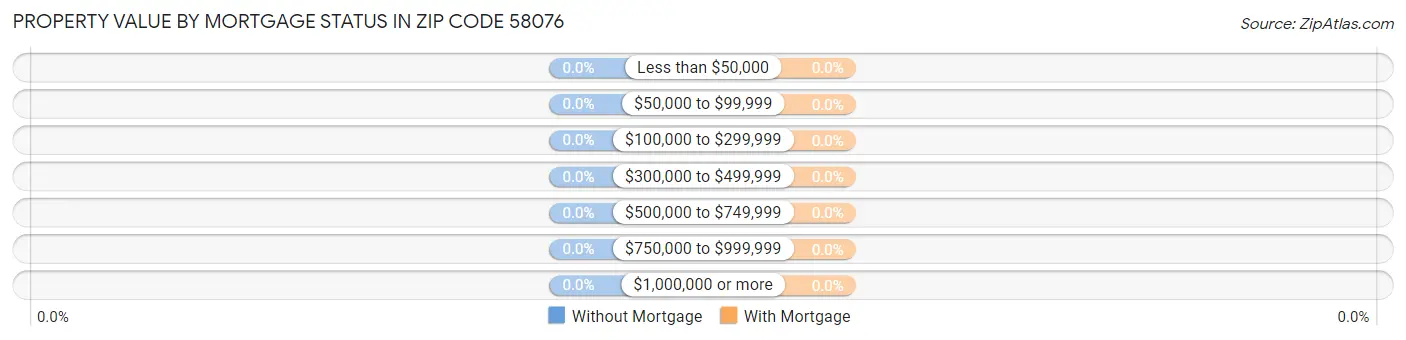 Property Value by Mortgage Status in Zip Code 58076