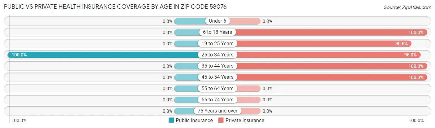 Public vs Private Health Insurance Coverage by Age in Zip Code 58076
