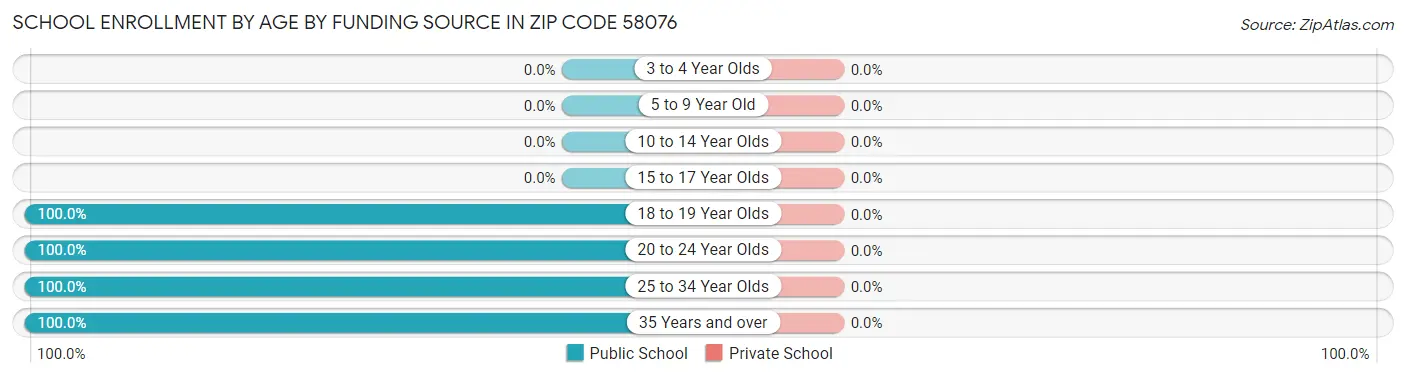 School Enrollment by Age by Funding Source in Zip Code 58076