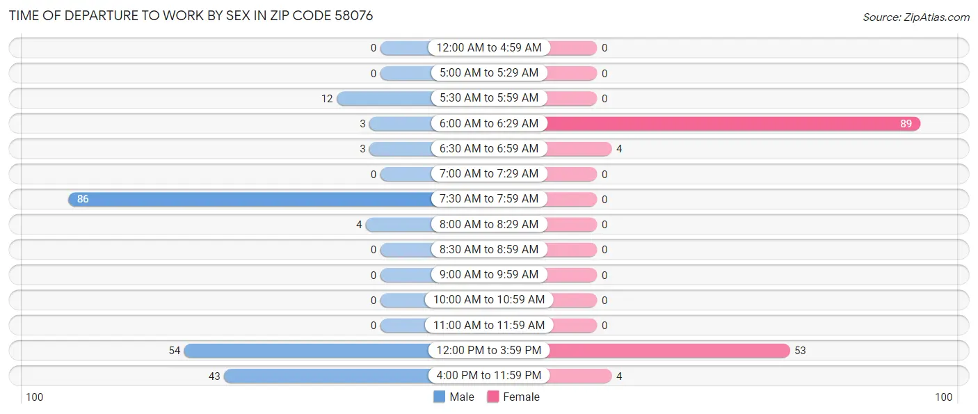 Time of Departure to Work by Sex in Zip Code 58076