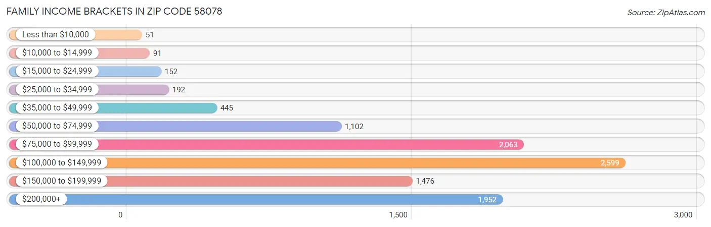 Family Income Brackets in Zip Code 58078