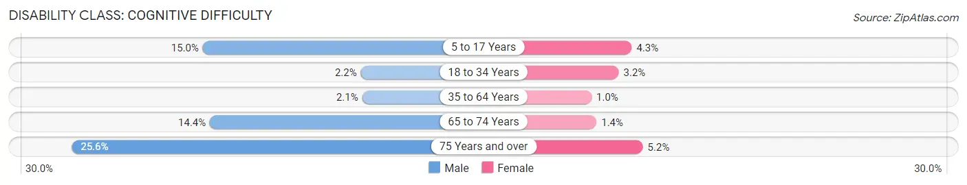 Disability in Zip Code 58104: <span>Cognitive Difficulty</span>