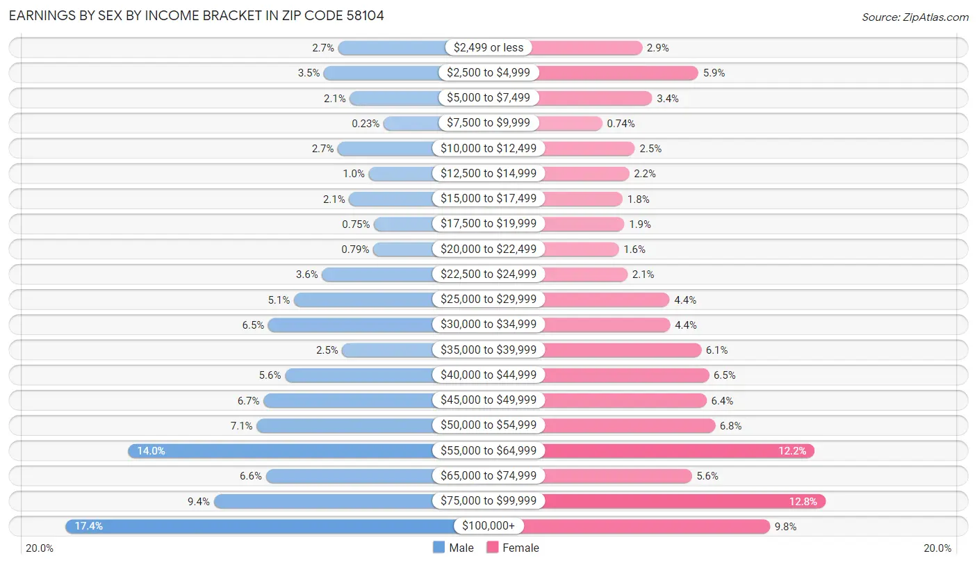 Earnings by Sex by Income Bracket in Zip Code 58104