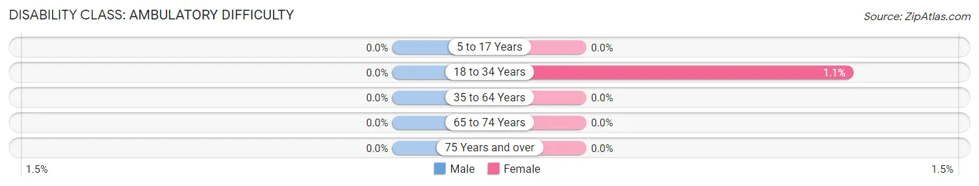 Disability in Zip Code 58105: <span>Ambulatory Difficulty</span>