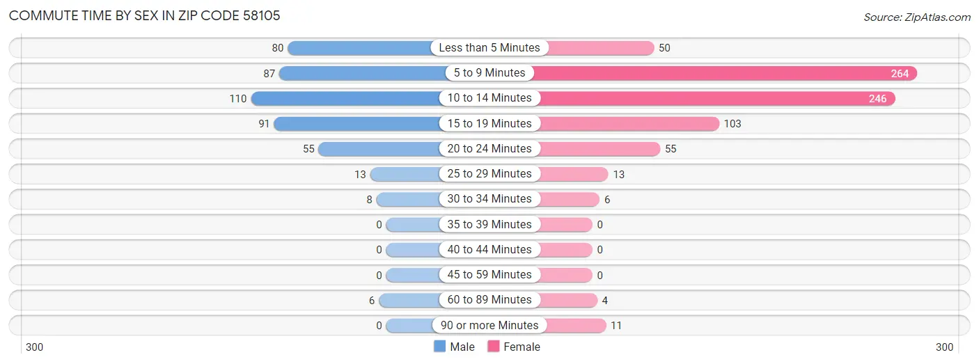 Commute Time by Sex in Zip Code 58105