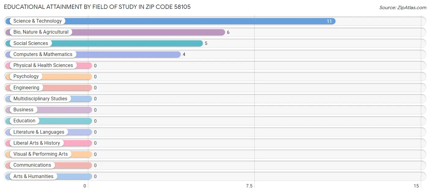 Educational Attainment by Field of Study in Zip Code 58105