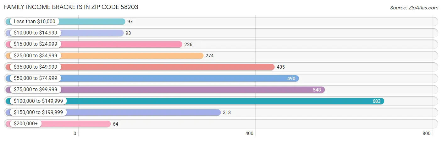 Family Income Brackets in Zip Code 58203