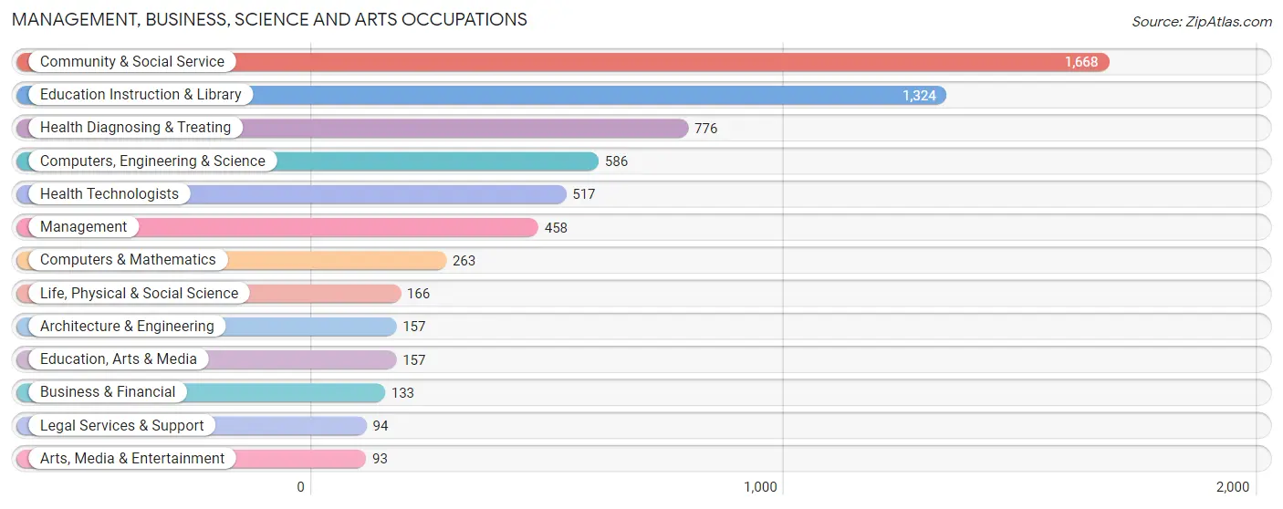 Management, Business, Science and Arts Occupations in Zip Code 58203