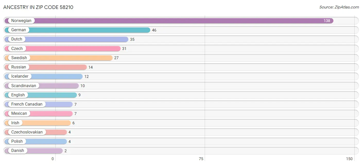 Ancestry in Zip Code 58210