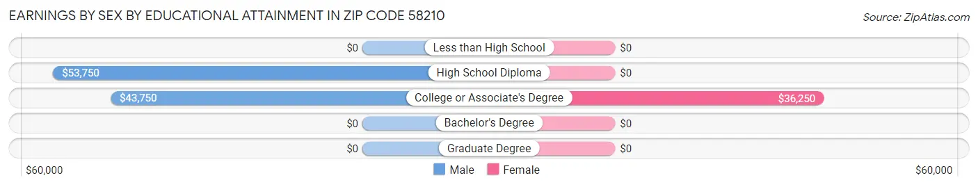 Earnings by Sex by Educational Attainment in Zip Code 58210