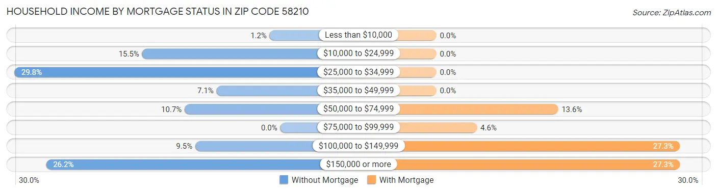 Household Income by Mortgage Status in Zip Code 58210