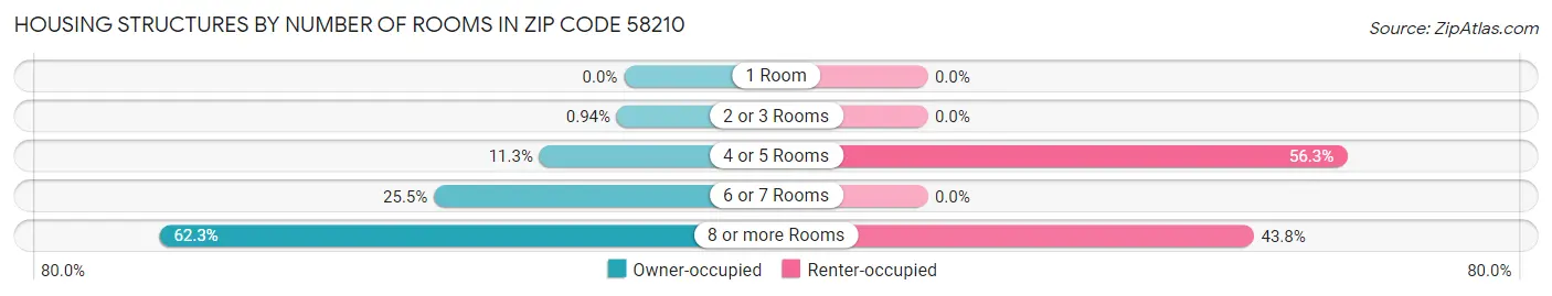 Housing Structures by Number of Rooms in Zip Code 58210