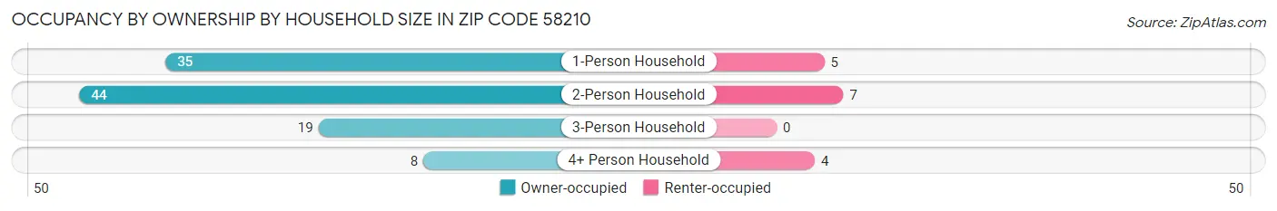 Occupancy by Ownership by Household Size in Zip Code 58210