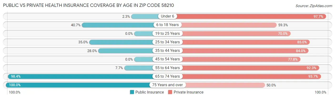 Public vs Private Health Insurance Coverage by Age in Zip Code 58210